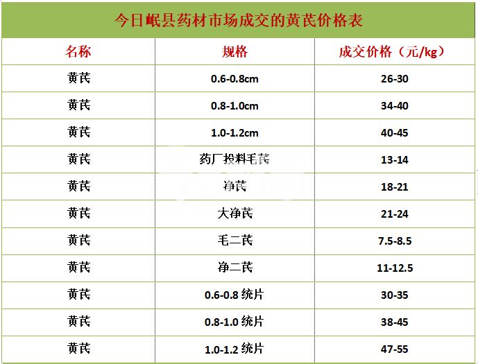 今日岷县中药材市场黄芪价格信息