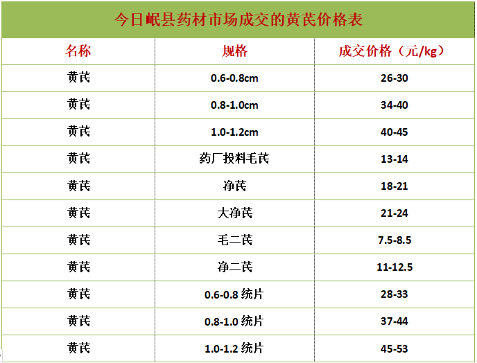 今日岷县中药材市场黄芪价格信息